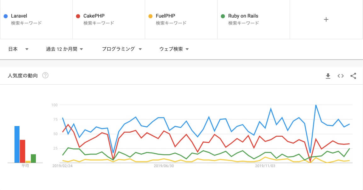 Googleトレンドのララベル比較画像