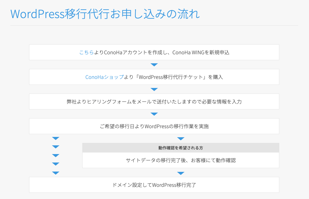 ConoHa WING｜WordPress移行代行の流れの画像